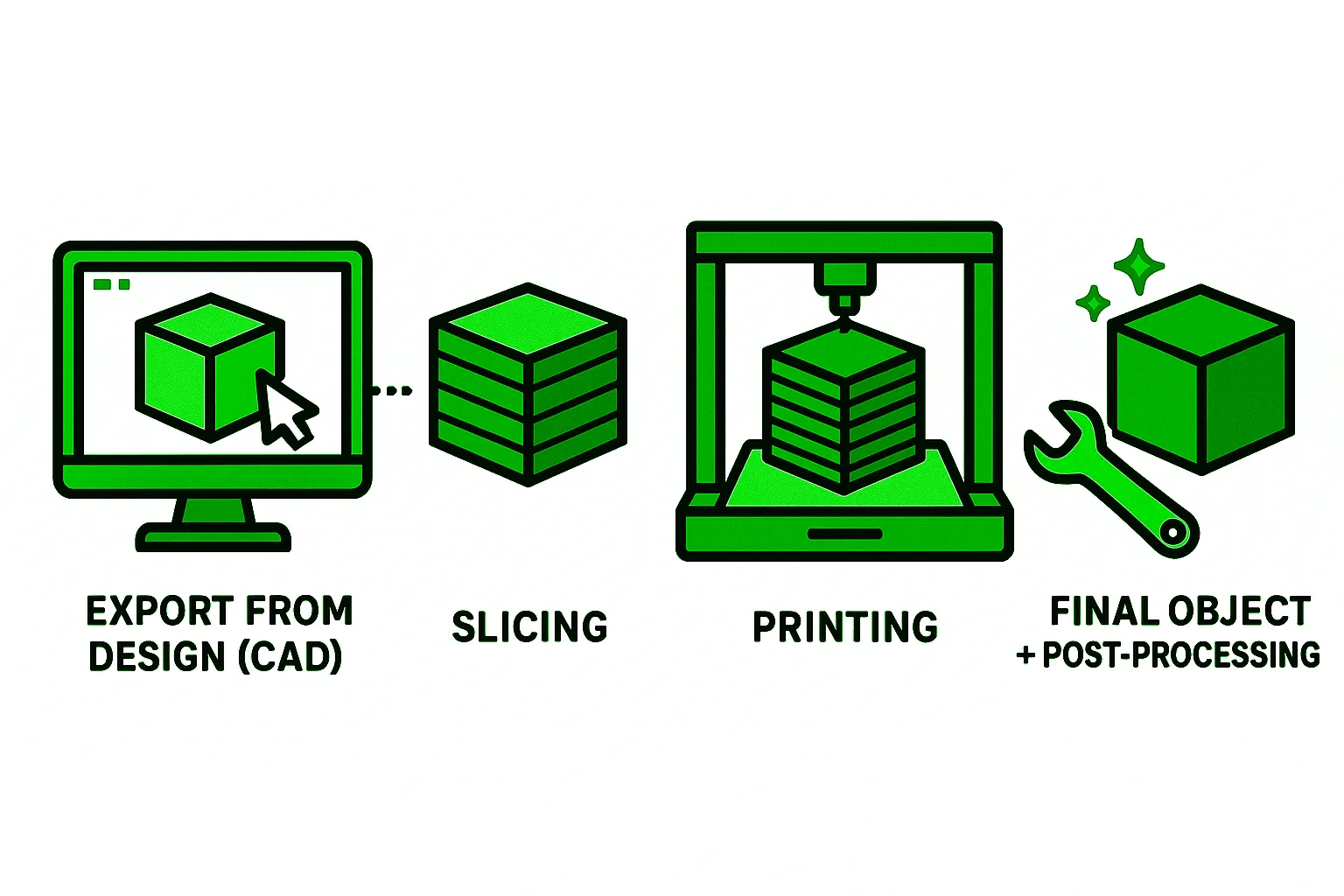3D printing process